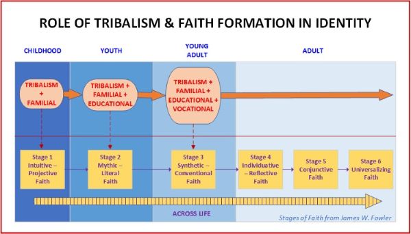Identity Chart